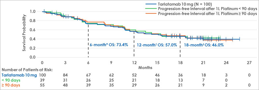 Abbildung 1 Länge des mOS in Abhängigkeit des PFS nach 1L Platinumtherapie (<90 Tage vs. ≥90 Tage)